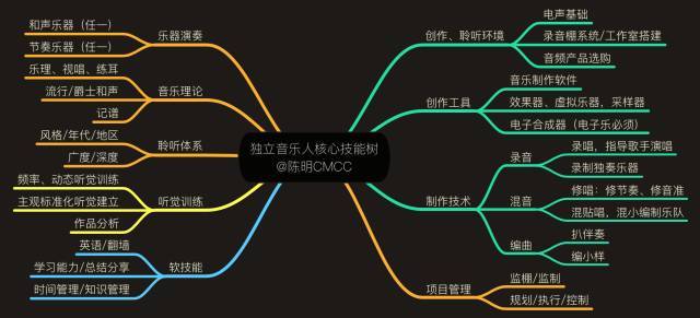 構建個人知識管理體系的科技樹與技能圖譜 學習體系結構1.0實踐指南——以錄音制作為例